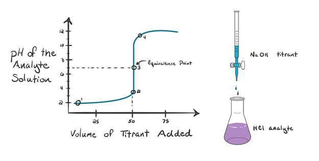 Titrat Point 1 represents the start of the titration. At the start, the pH is ...